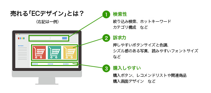売れるECデザインとは?
