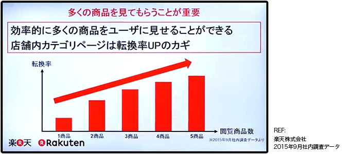 転換率